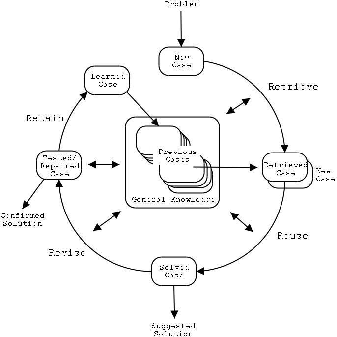 Figure 2.9: CBR cycle according to Aamodt and Plaza [AP94]