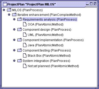 Figure 2.2: Project plan editor in MILOS (from [Kön00])