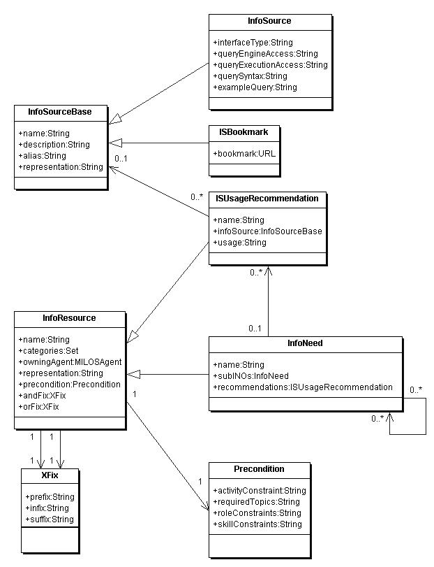 UML class diagram of information resources
